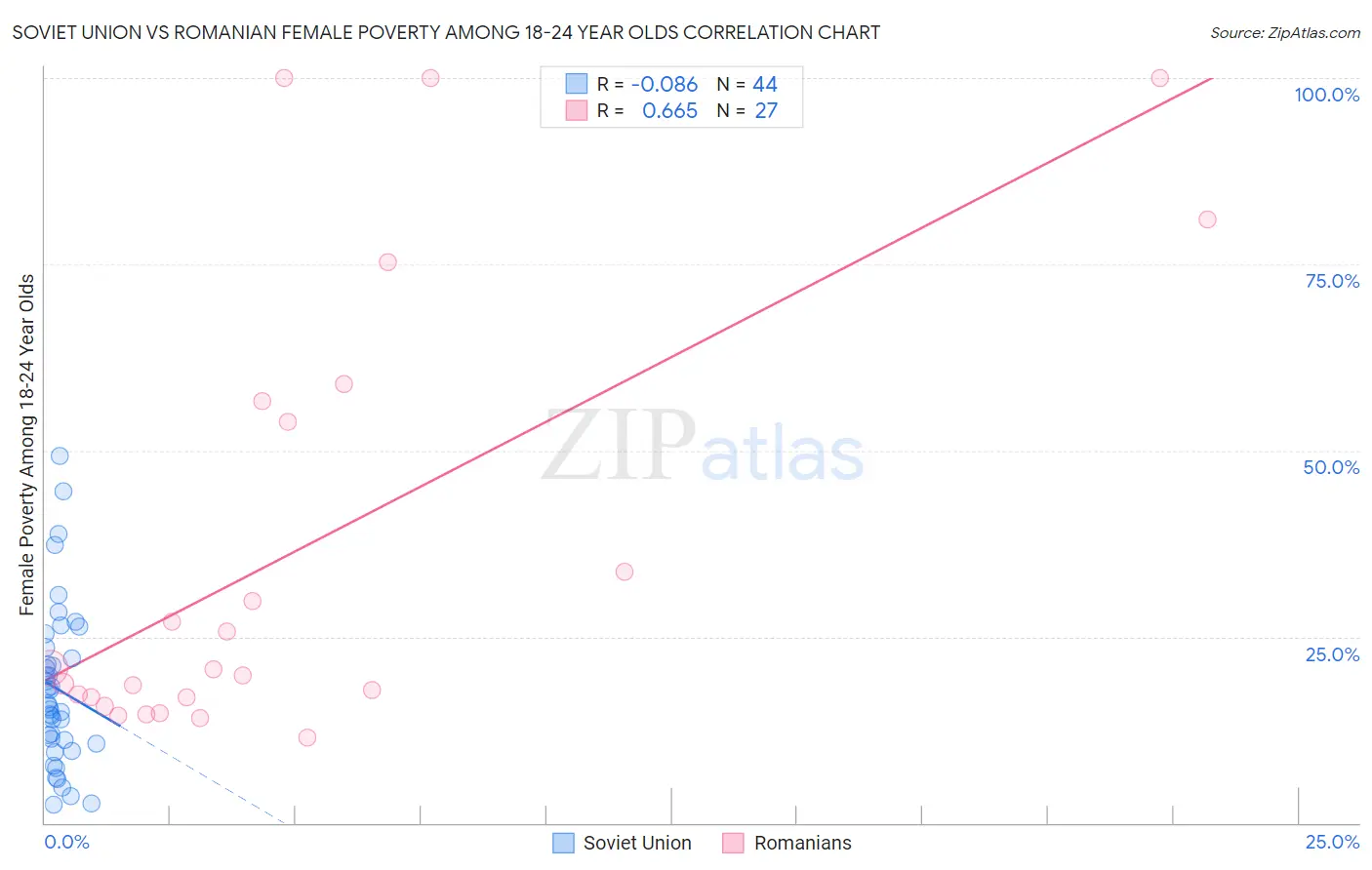 Soviet Union vs Romanian Female Poverty Among 18-24 Year Olds