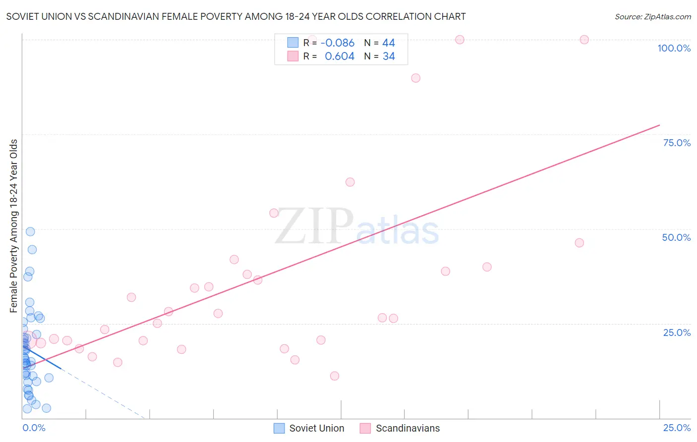 Soviet Union vs Scandinavian Female Poverty Among 18-24 Year Olds