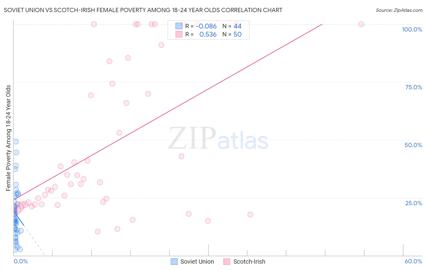 Soviet Union vs Scotch-Irish Female Poverty Among 18-24 Year Olds