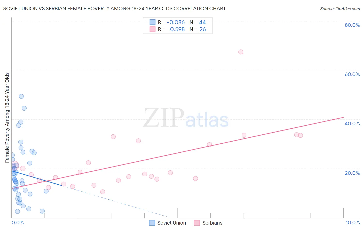 Soviet Union vs Serbian Female Poverty Among 18-24 Year Olds