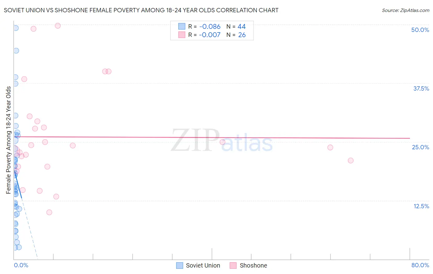 Soviet Union vs Shoshone Female Poverty Among 18-24 Year Olds
