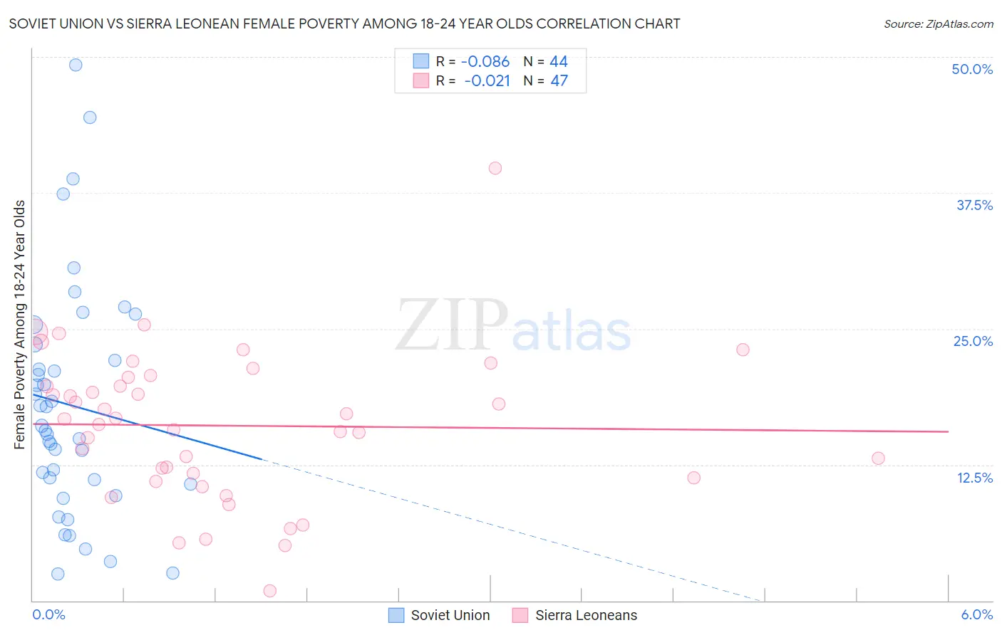 Soviet Union vs Sierra Leonean Female Poverty Among 18-24 Year Olds