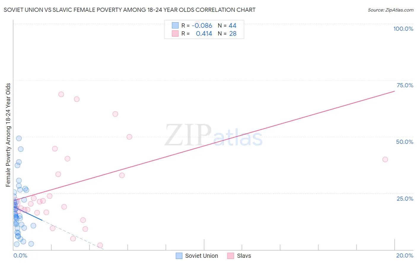 Soviet Union vs Slavic Female Poverty Among 18-24 Year Olds
