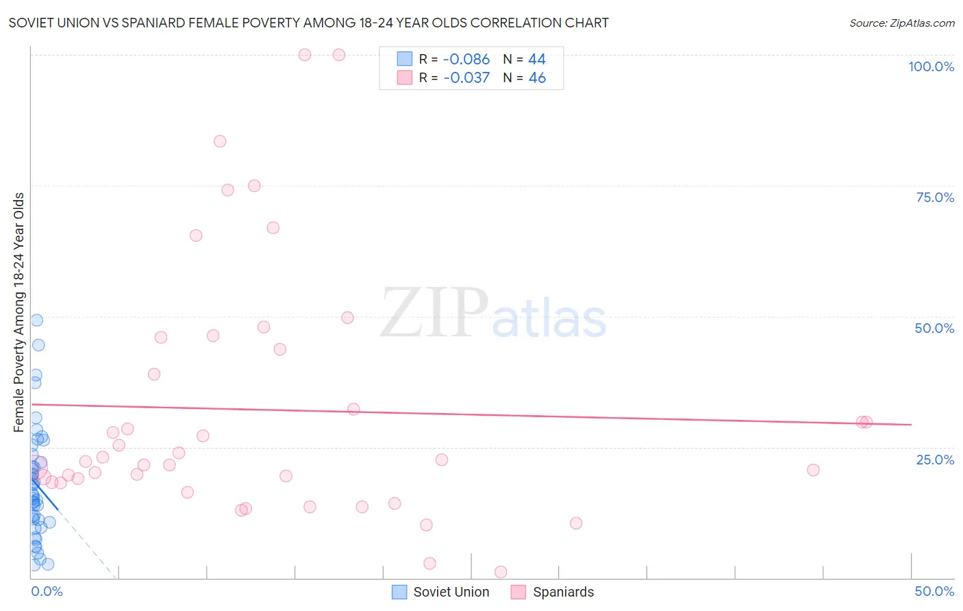Soviet Union vs Spaniard Female Poverty Among 18-24 Year Olds