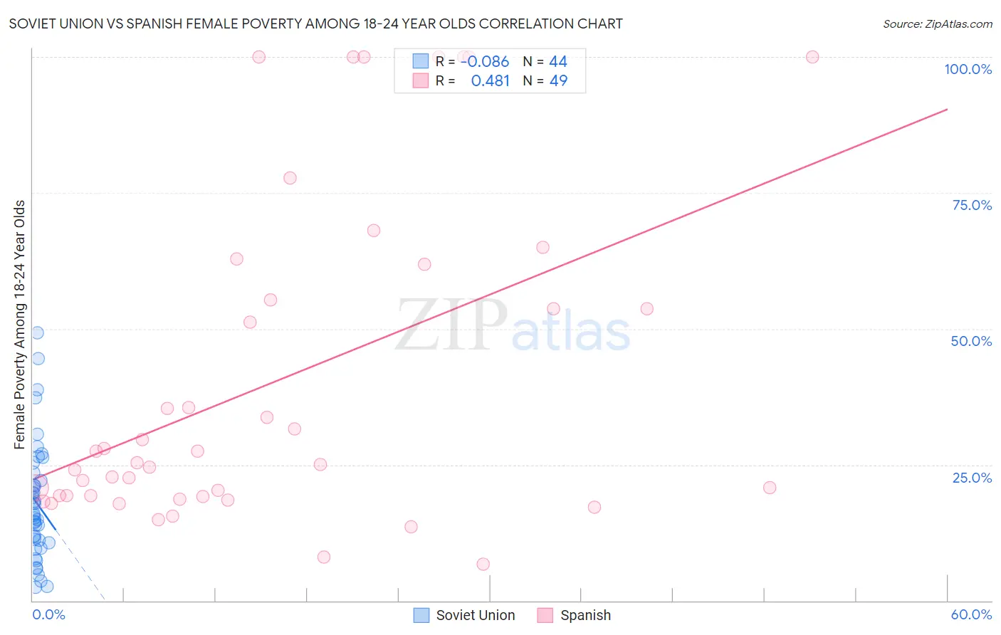 Soviet Union vs Spanish Female Poverty Among 18-24 Year Olds