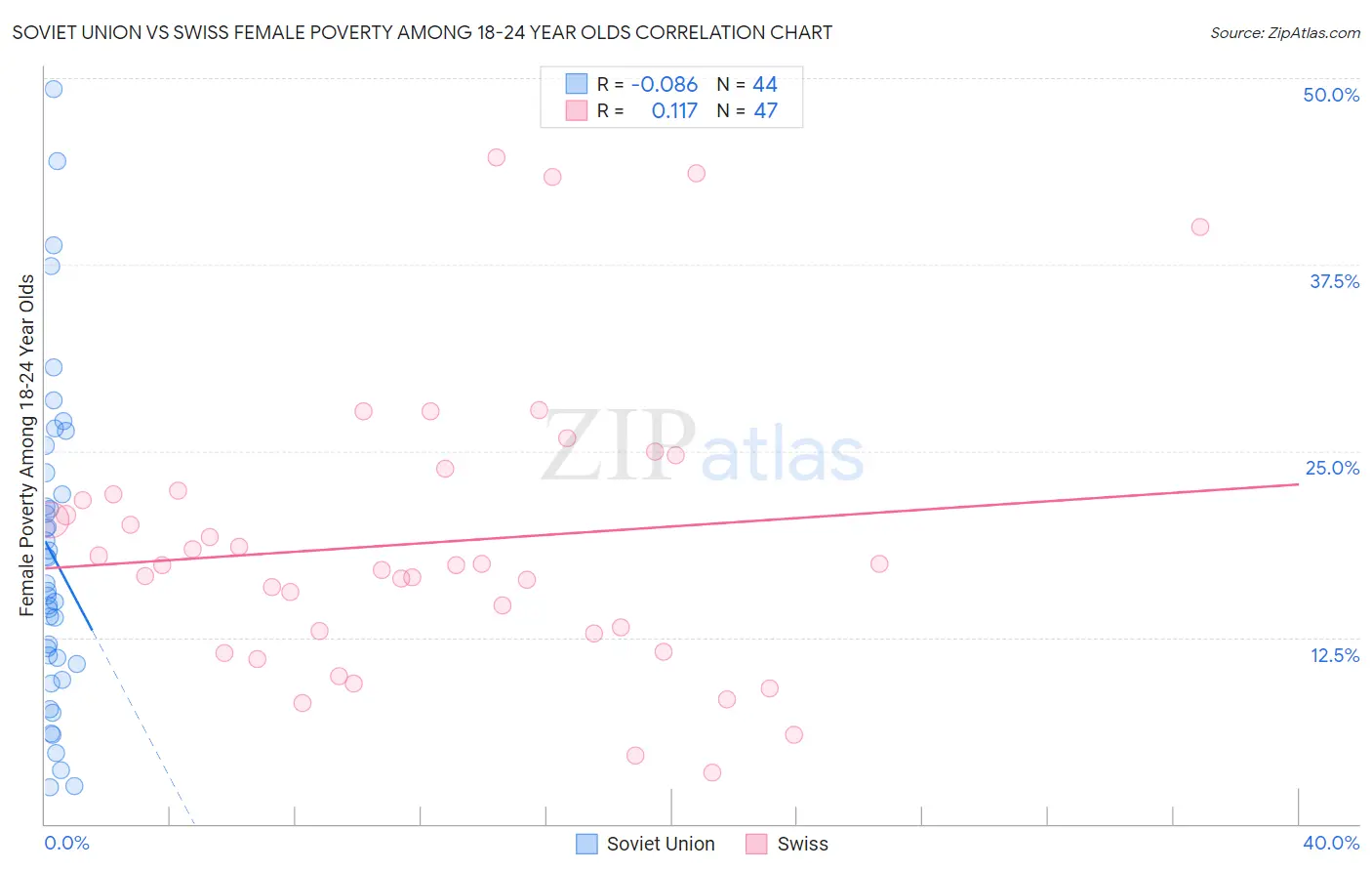 Soviet Union vs Swiss Female Poverty Among 18-24 Year Olds