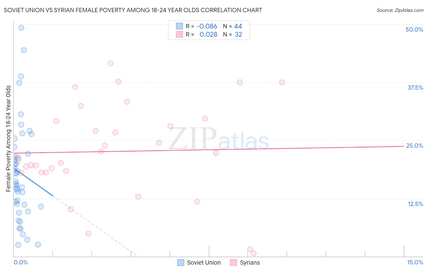Soviet Union vs Syrian Female Poverty Among 18-24 Year Olds