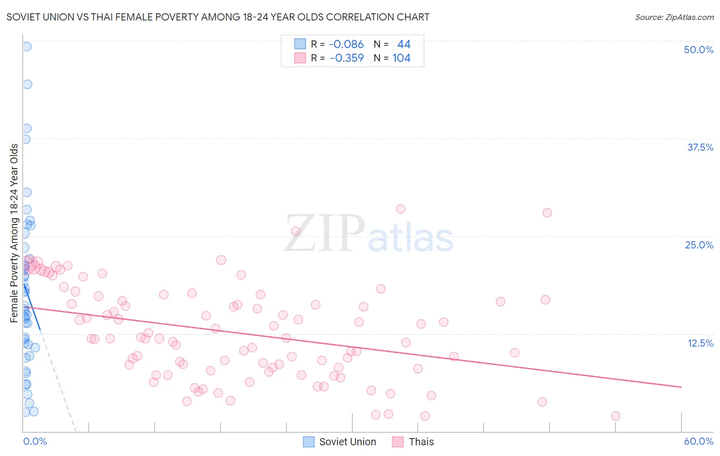 Soviet Union vs Thai Female Poverty Among 18-24 Year Olds