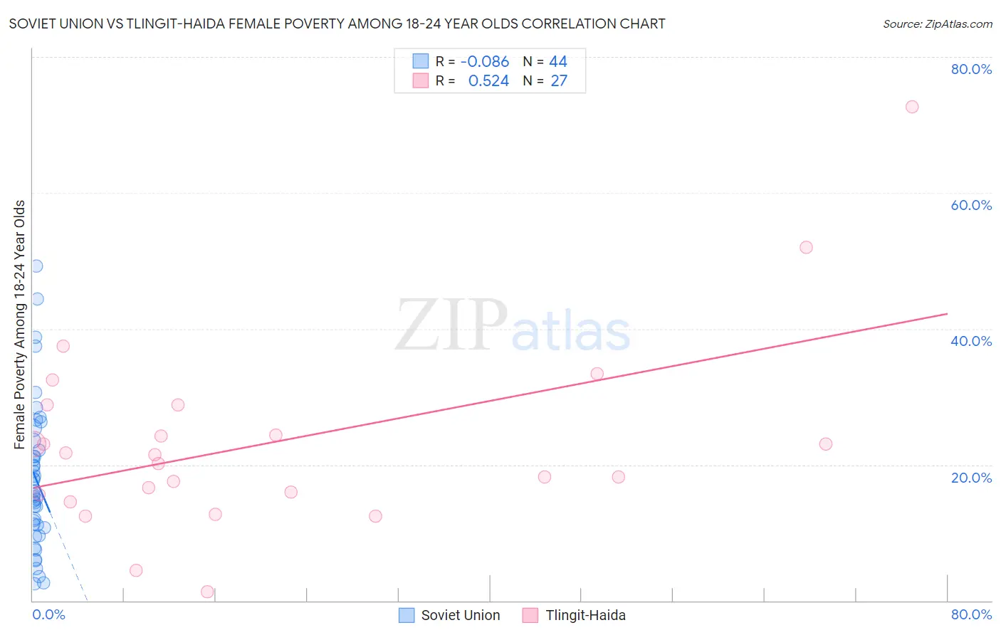 Soviet Union vs Tlingit-Haida Female Poverty Among 18-24 Year Olds