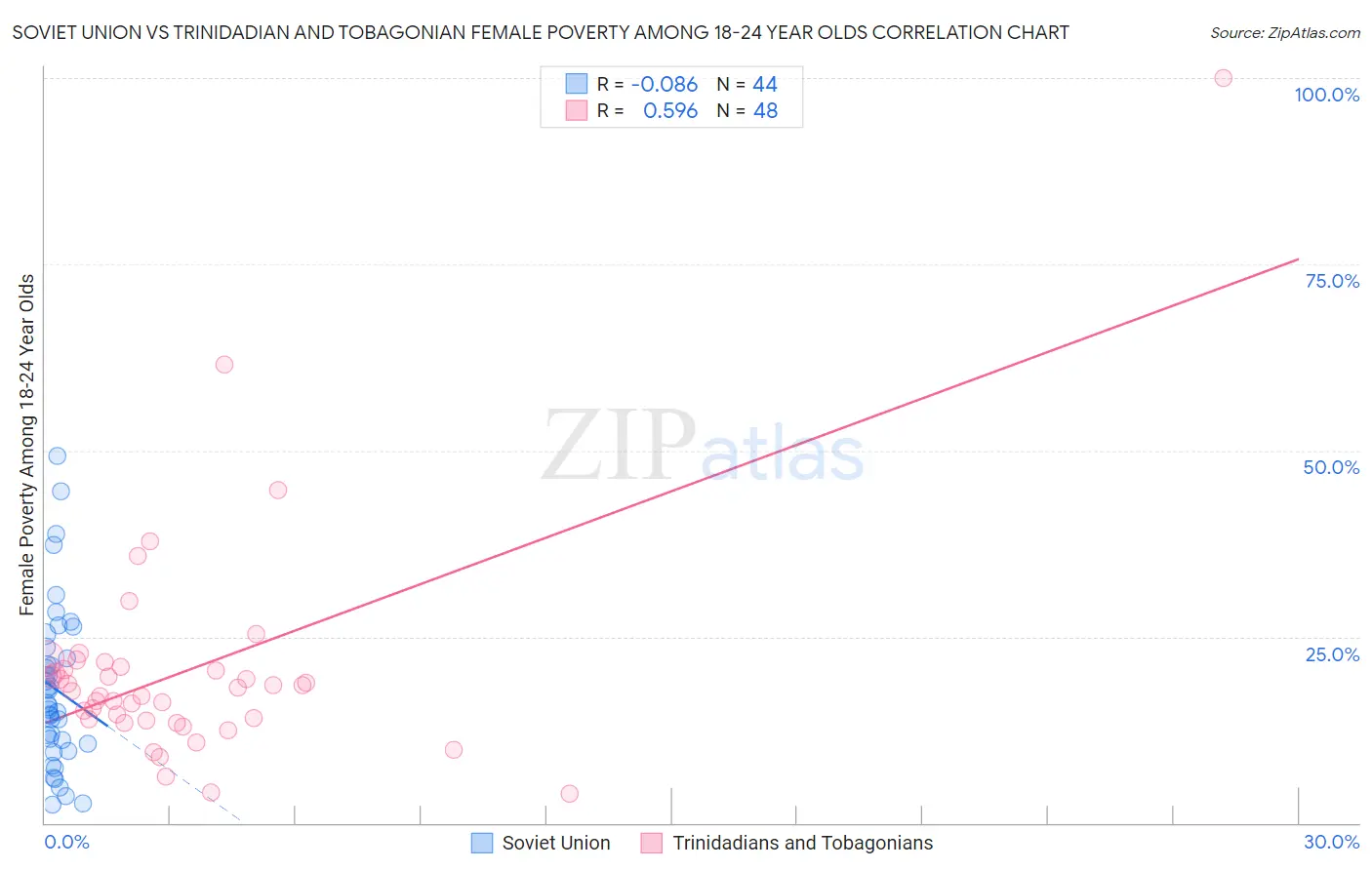 Soviet Union vs Trinidadian and Tobagonian Female Poverty Among 18-24 Year Olds