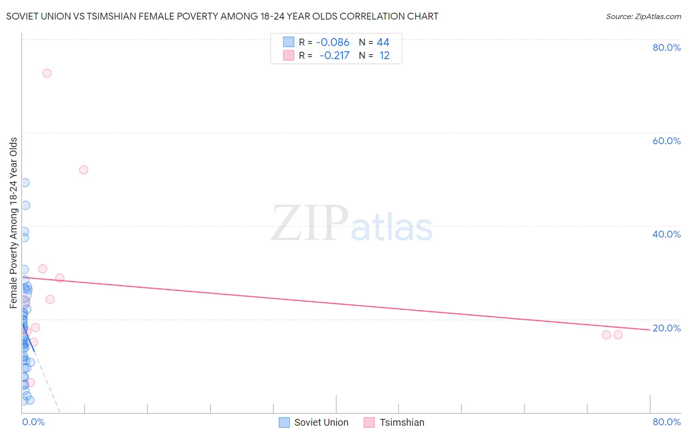 Soviet Union vs Tsimshian Female Poverty Among 18-24 Year Olds