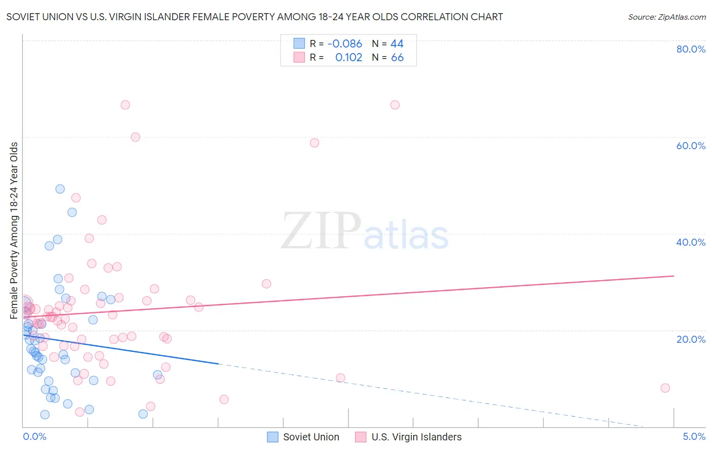 Soviet Union vs U.S. Virgin Islander Female Poverty Among 18-24 Year Olds