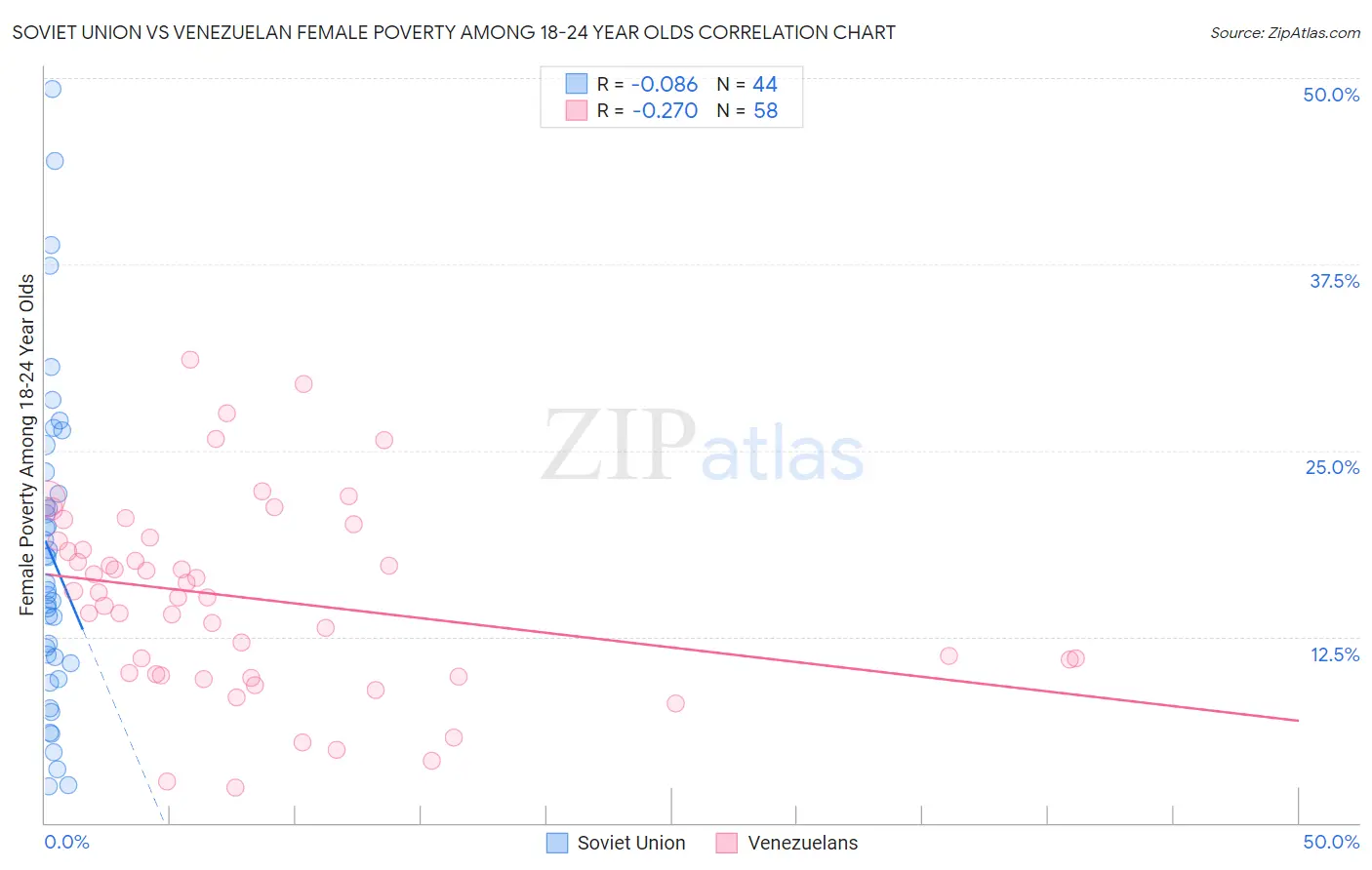 Soviet Union vs Venezuelan Female Poverty Among 18-24 Year Olds