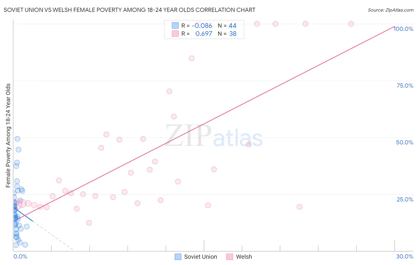Soviet Union vs Welsh Female Poverty Among 18-24 Year Olds