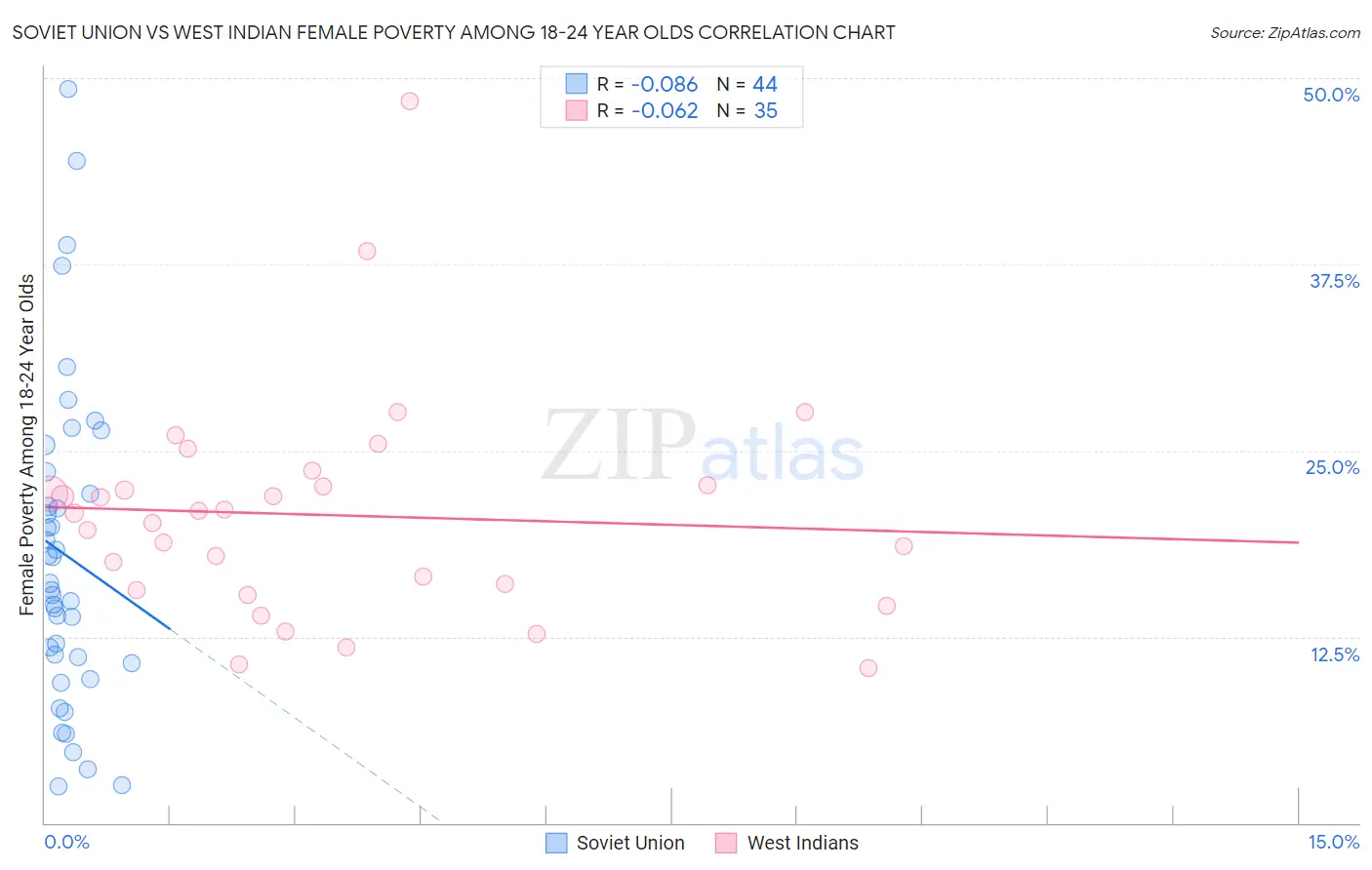 Soviet Union vs West Indian Female Poverty Among 18-24 Year Olds