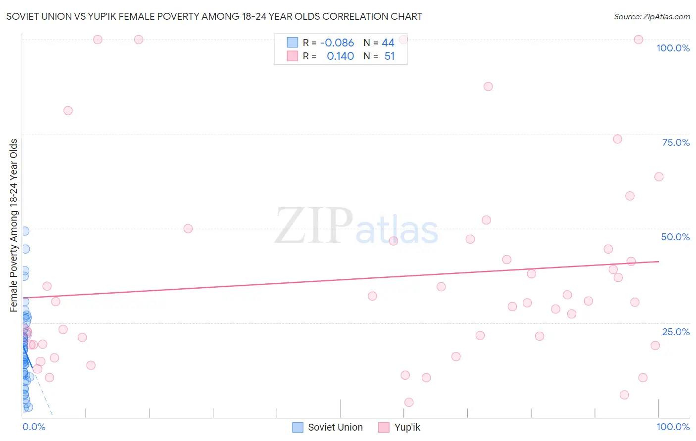 Soviet Union vs Yup'ik Female Poverty Among 18-24 Year Olds