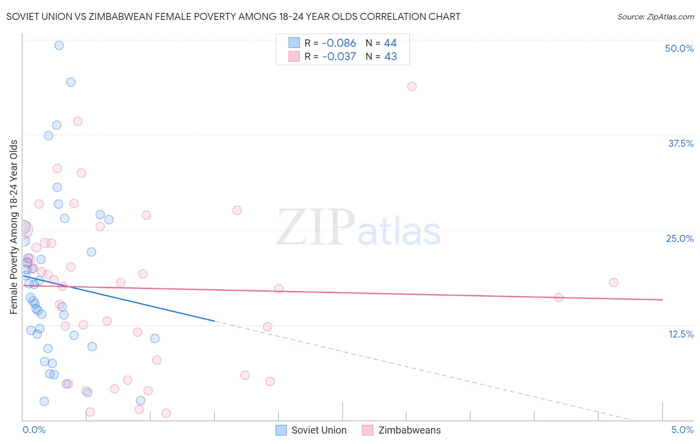 Soviet Union vs Zimbabwean Female Poverty Among 18-24 Year Olds