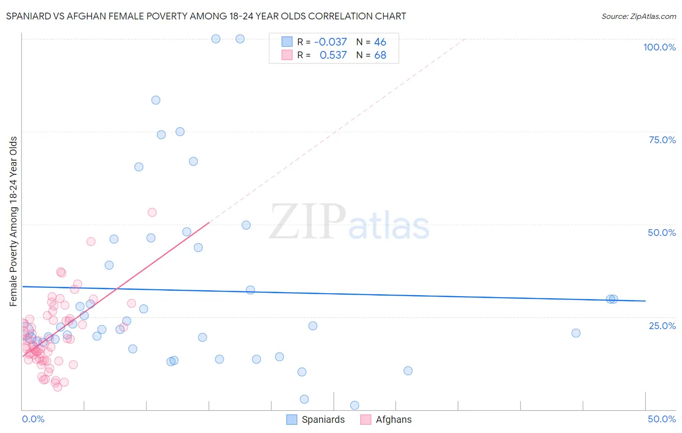 Spaniard vs Afghan Female Poverty Among 18-24 Year Olds