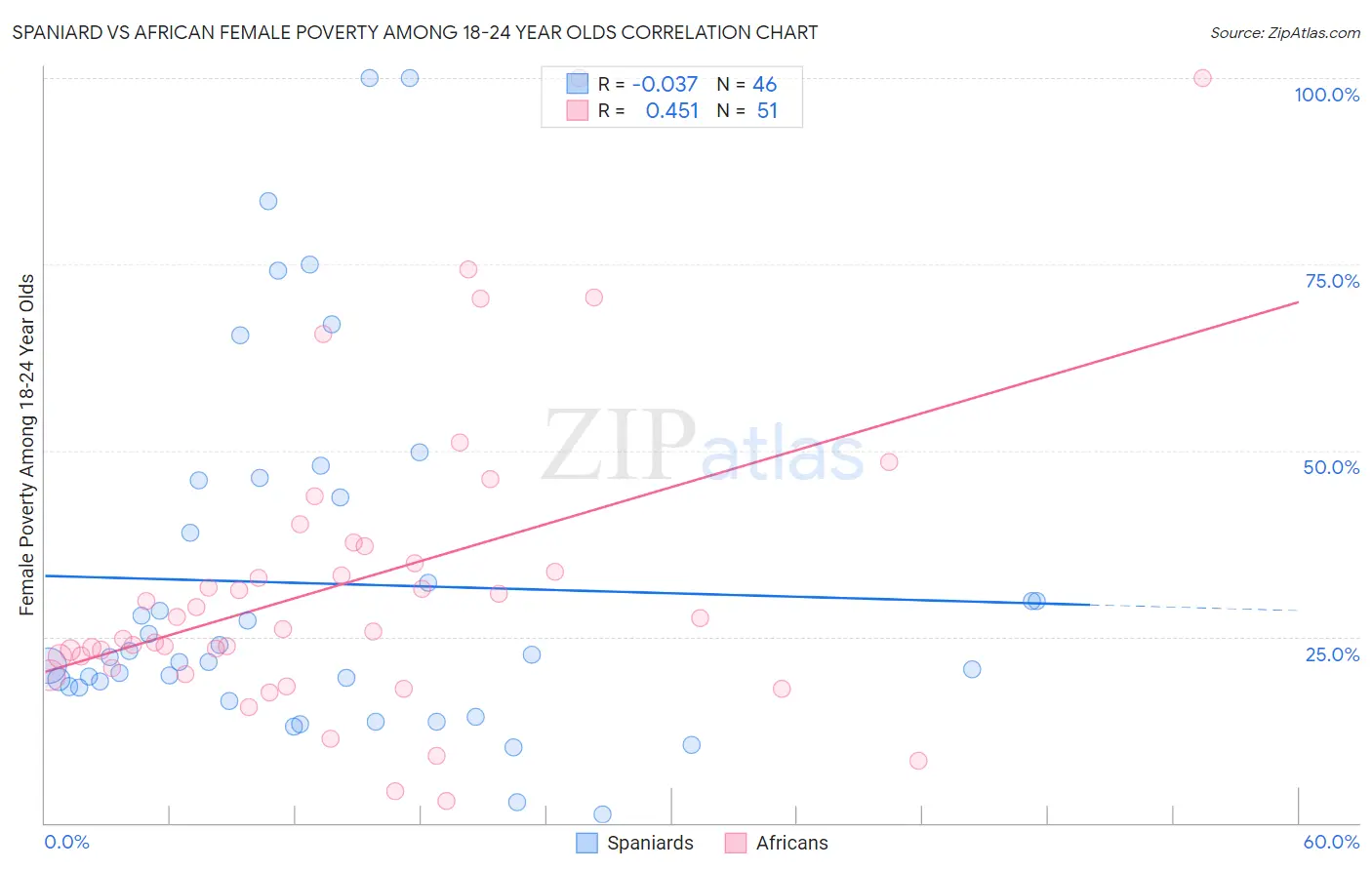 Spaniard vs African Female Poverty Among 18-24 Year Olds