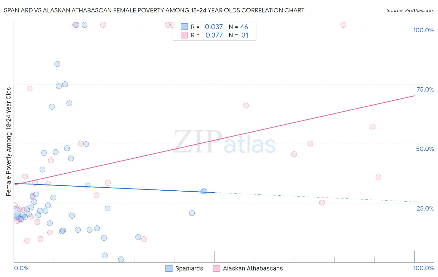 Spaniard vs Alaskan Athabascan Female Poverty Among 18-24 Year Olds