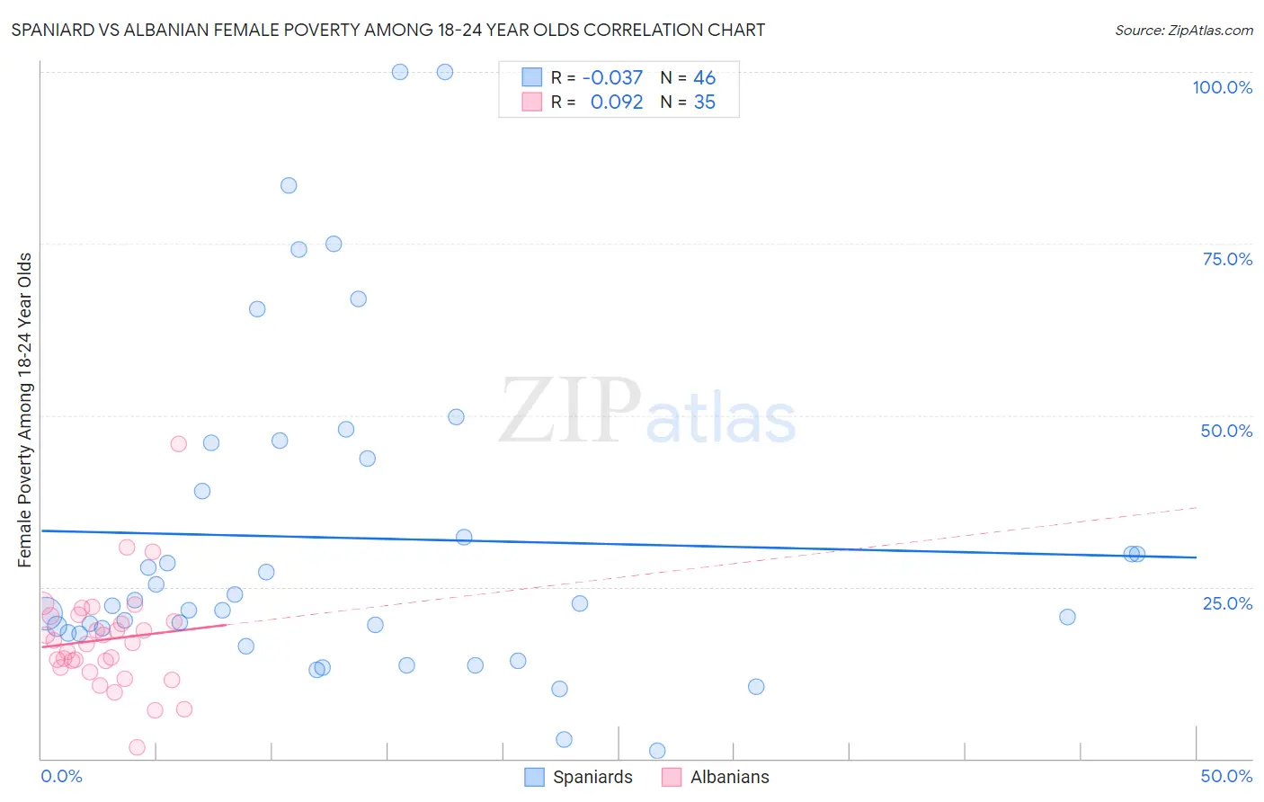 Spaniard vs Albanian Female Poverty Among 18-24 Year Olds