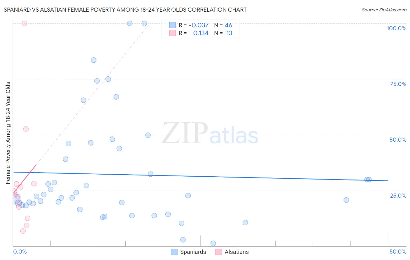 Spaniard vs Alsatian Female Poverty Among 18-24 Year Olds