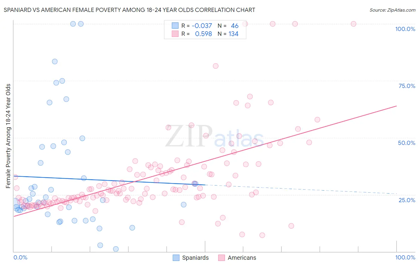 Spaniard vs American Female Poverty Among 18-24 Year Olds