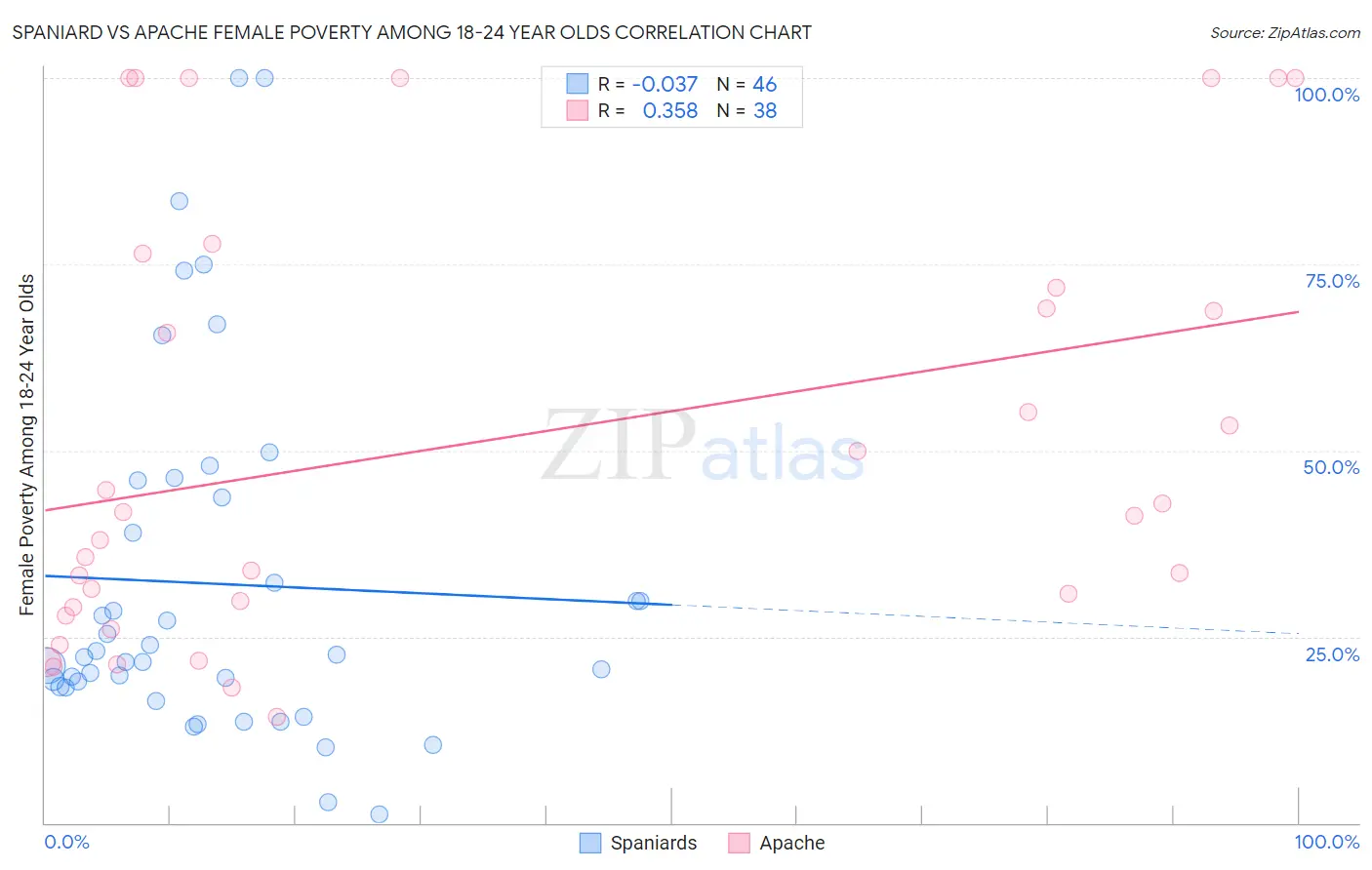 Spaniard vs Apache Female Poverty Among 18-24 Year Olds