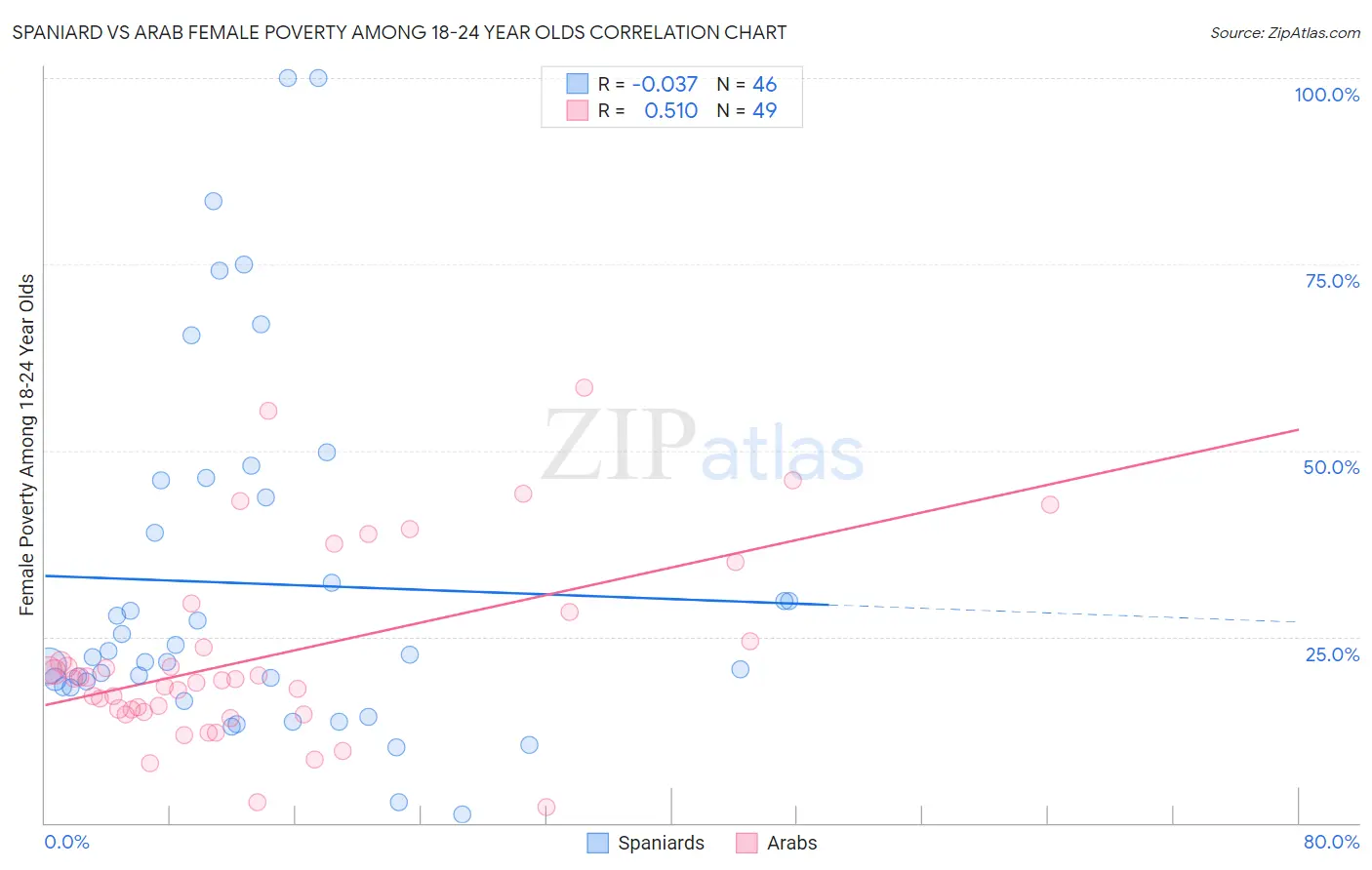 Spaniard vs Arab Female Poverty Among 18-24 Year Olds