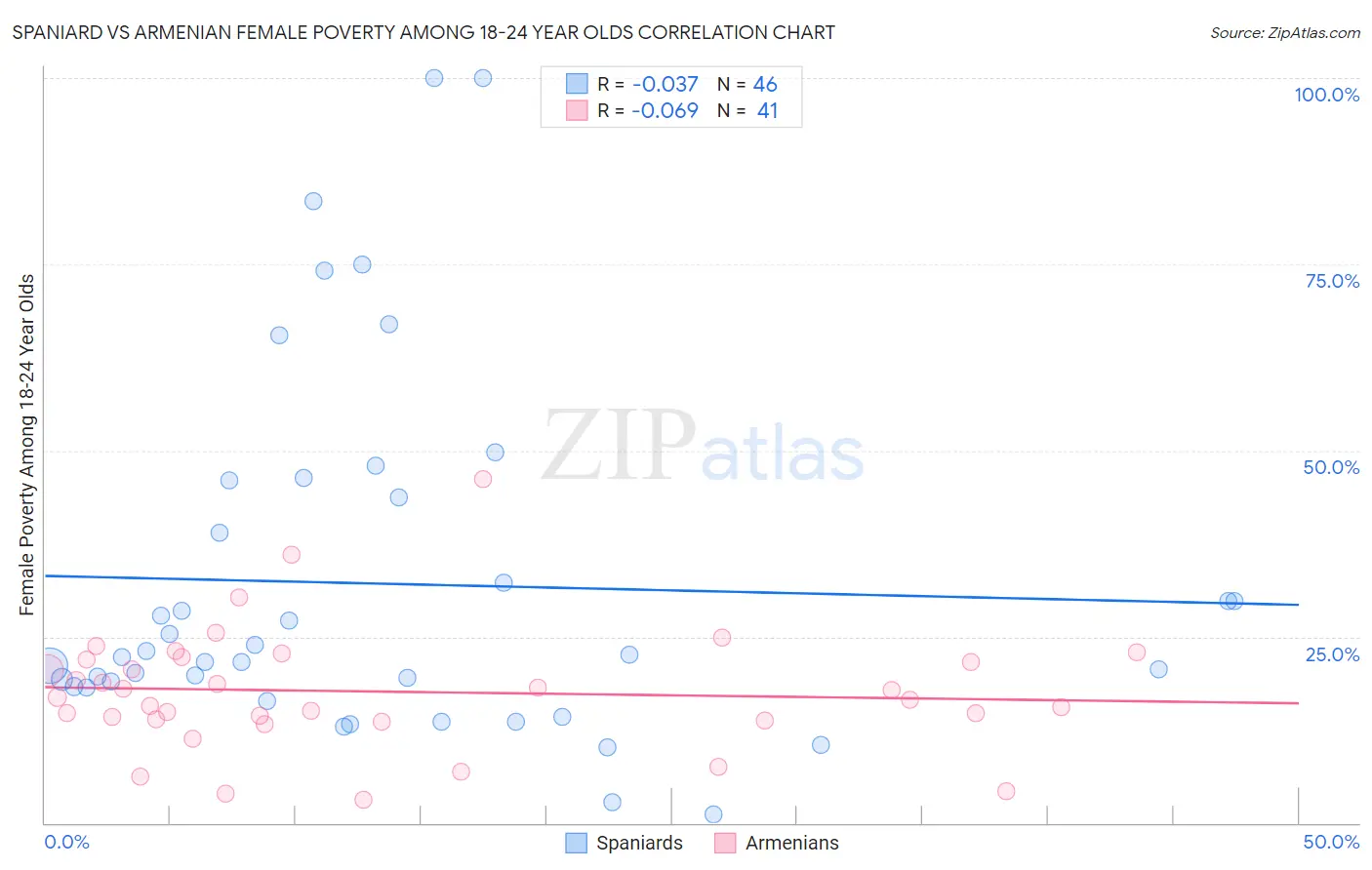 Spaniard vs Armenian Female Poverty Among 18-24 Year Olds