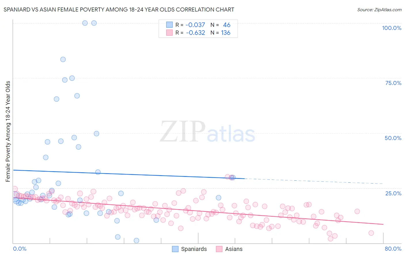 Spaniard vs Asian Female Poverty Among 18-24 Year Olds