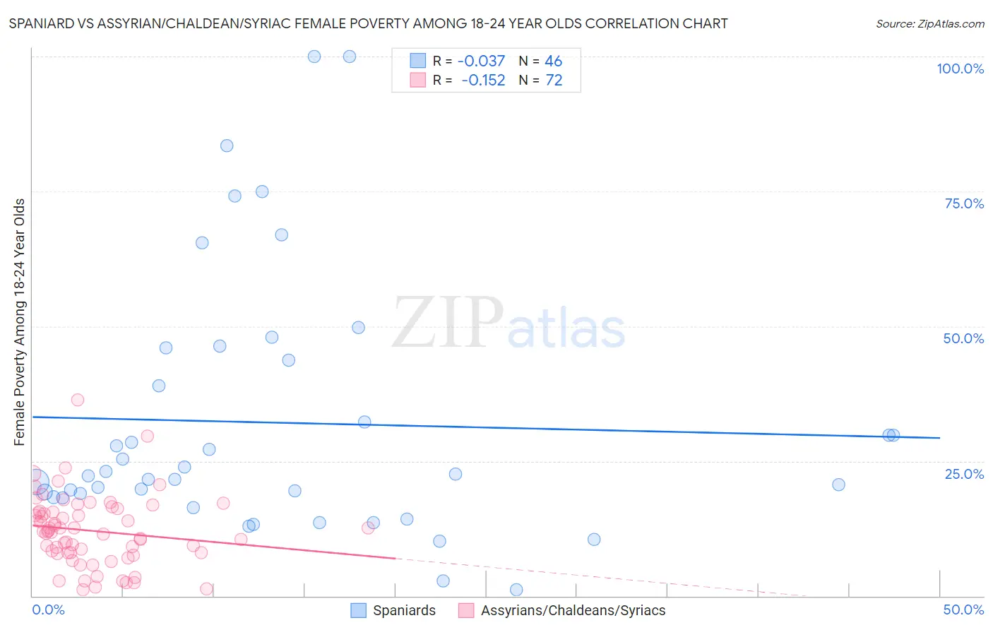 Spaniard vs Assyrian/Chaldean/Syriac Female Poverty Among 18-24 Year Olds