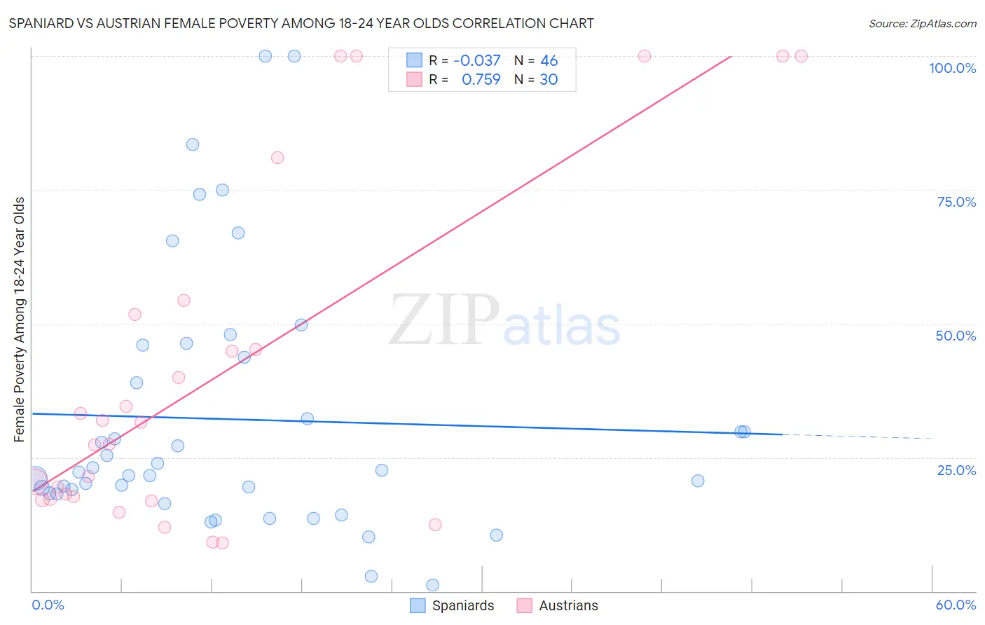 Spaniard vs Austrian Female Poverty Among 18-24 Year Olds