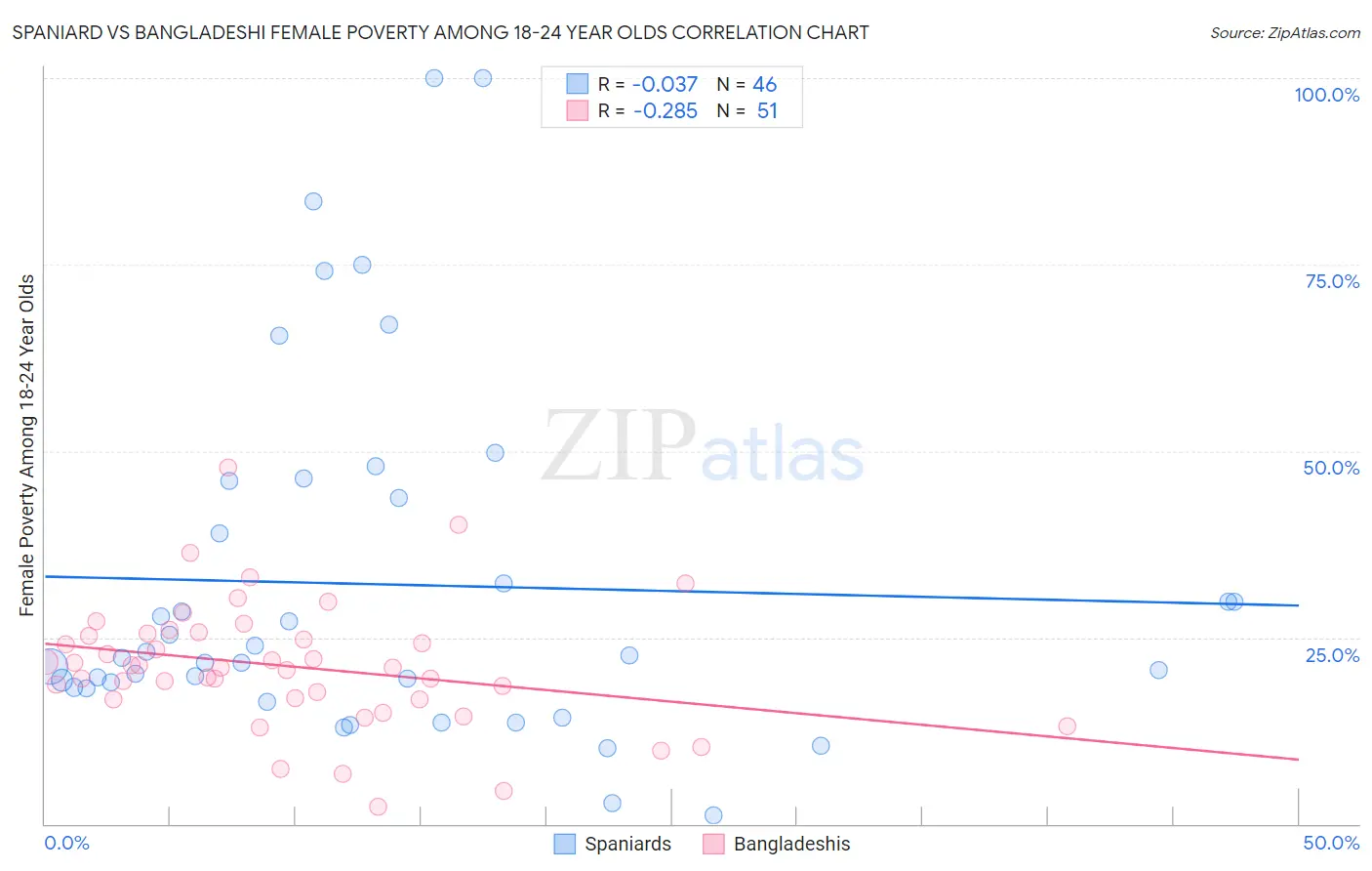 Spaniard vs Bangladeshi Female Poverty Among 18-24 Year Olds