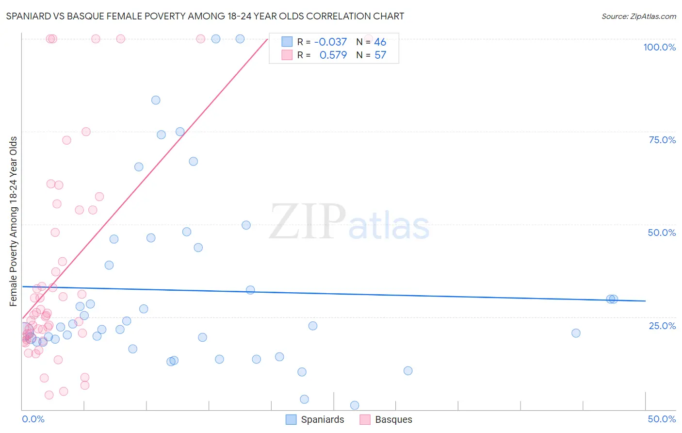 Spaniard vs Basque Female Poverty Among 18-24 Year Olds