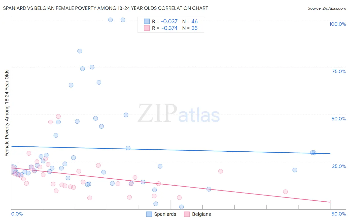 Spaniard vs Belgian Female Poverty Among 18-24 Year Olds