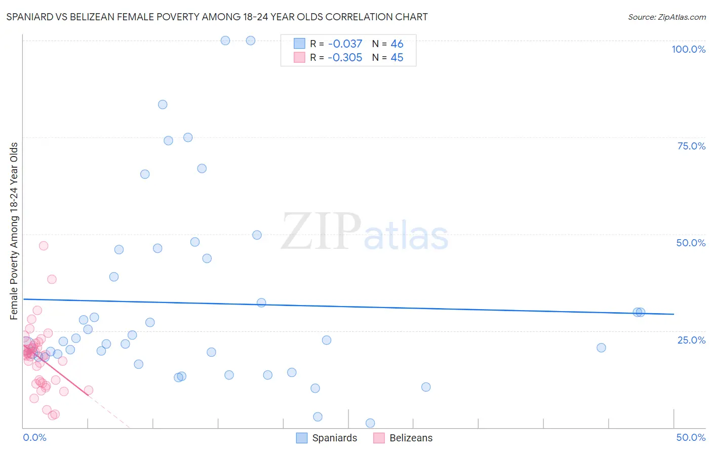 Spaniard vs Belizean Female Poverty Among 18-24 Year Olds