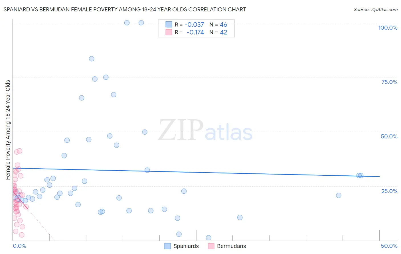 Spaniard vs Bermudan Female Poverty Among 18-24 Year Olds