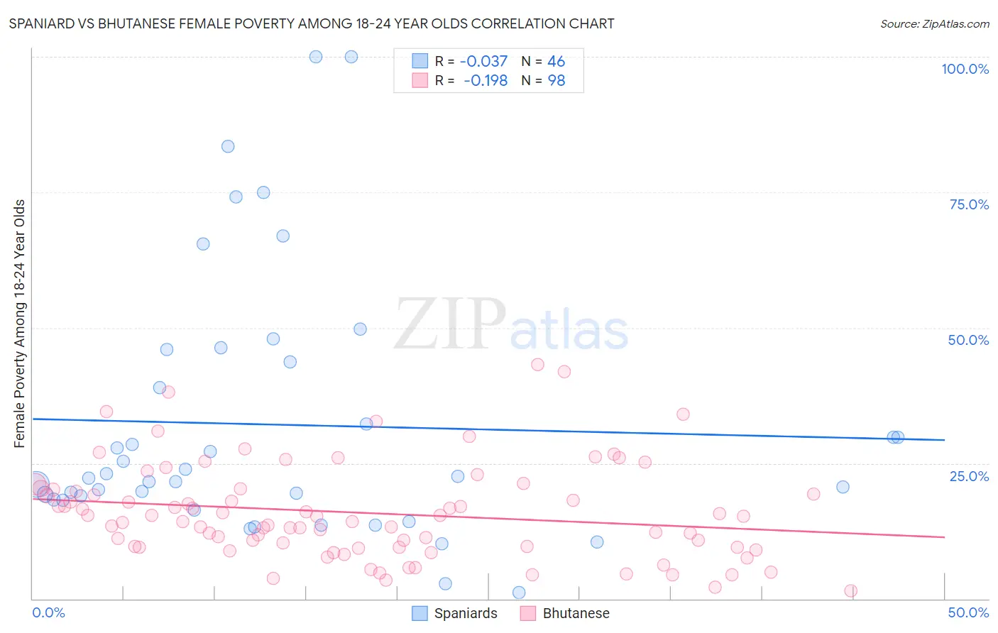 Spaniard vs Bhutanese Female Poverty Among 18-24 Year Olds