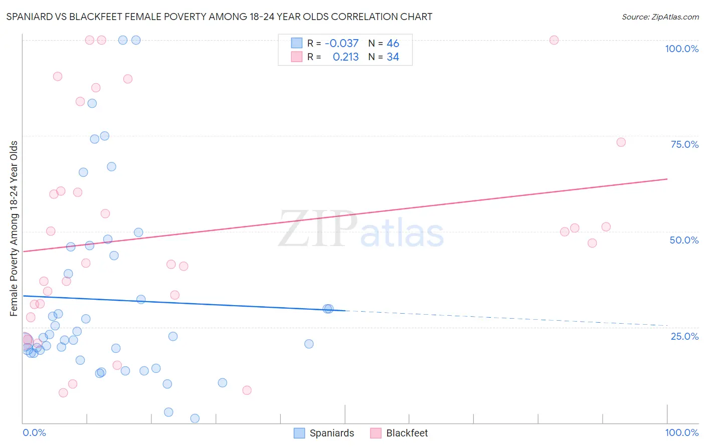 Spaniard vs Blackfeet Female Poverty Among 18-24 Year Olds