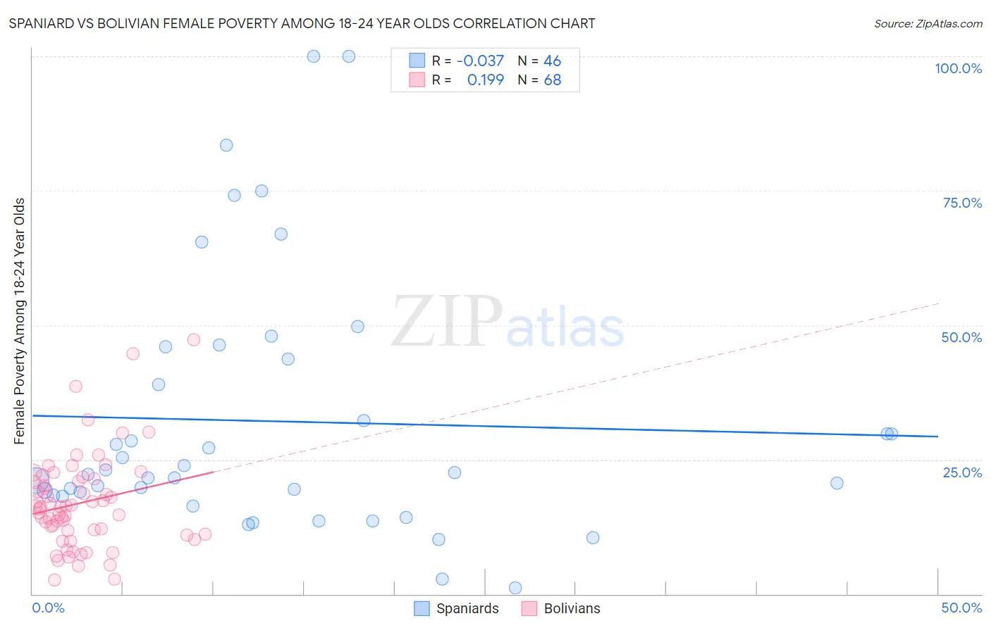 Spaniard vs Bolivian Female Poverty Among 18-24 Year Olds