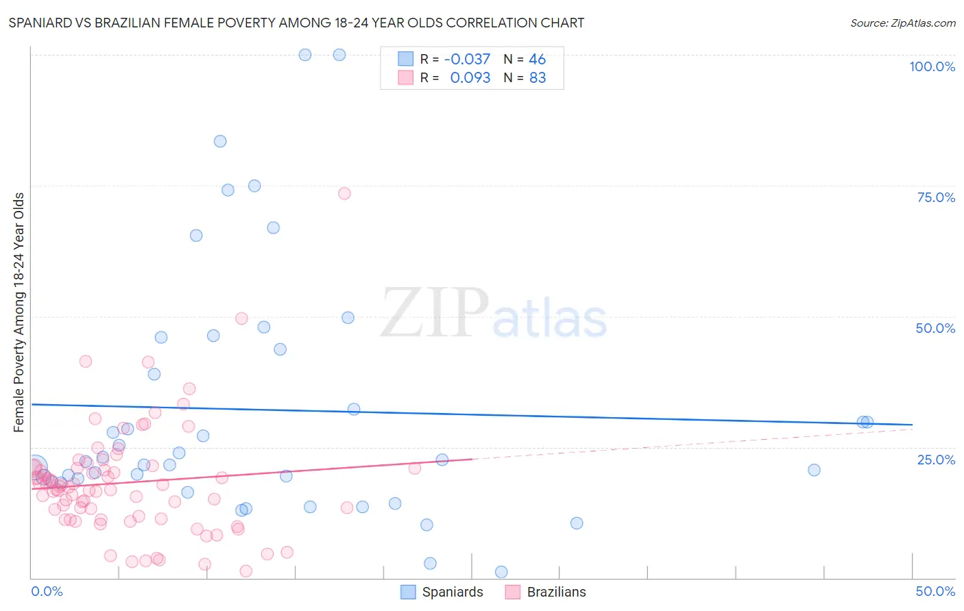 Spaniard vs Brazilian Female Poverty Among 18-24 Year Olds