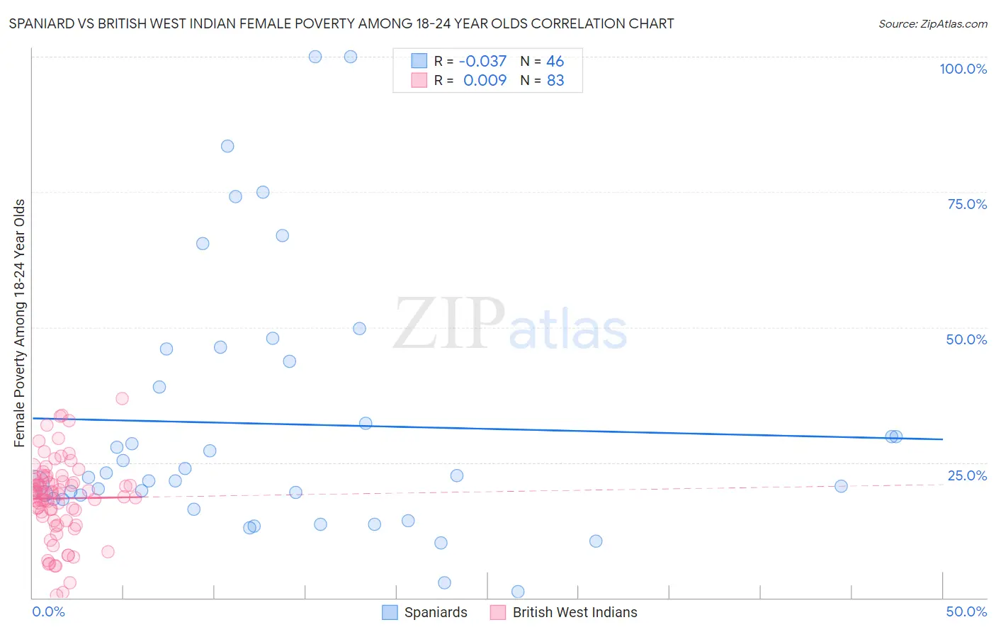 Spaniard vs British West Indian Female Poverty Among 18-24 Year Olds