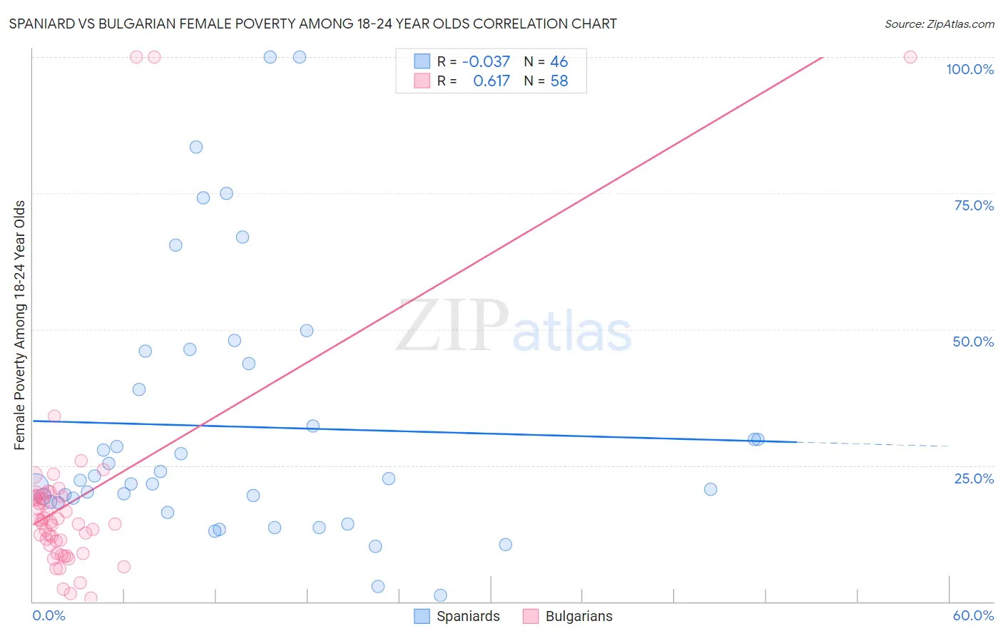 Spaniard vs Bulgarian Female Poverty Among 18-24 Year Olds