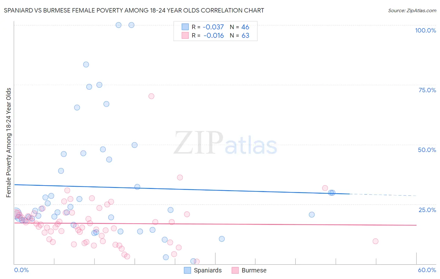 Spaniard vs Burmese Female Poverty Among 18-24 Year Olds