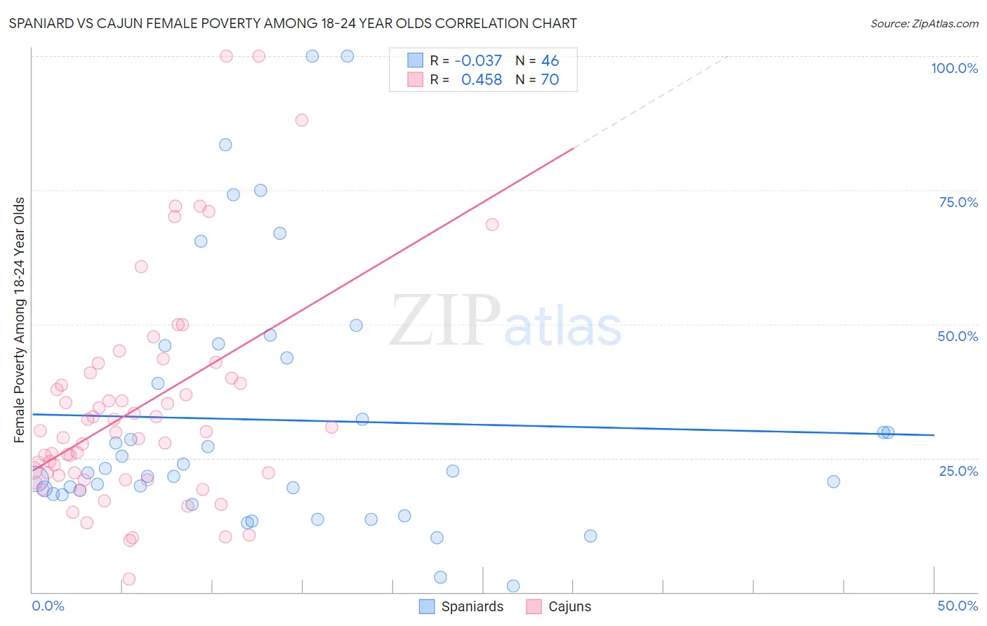 Spaniard vs Cajun Female Poverty Among 18-24 Year Olds