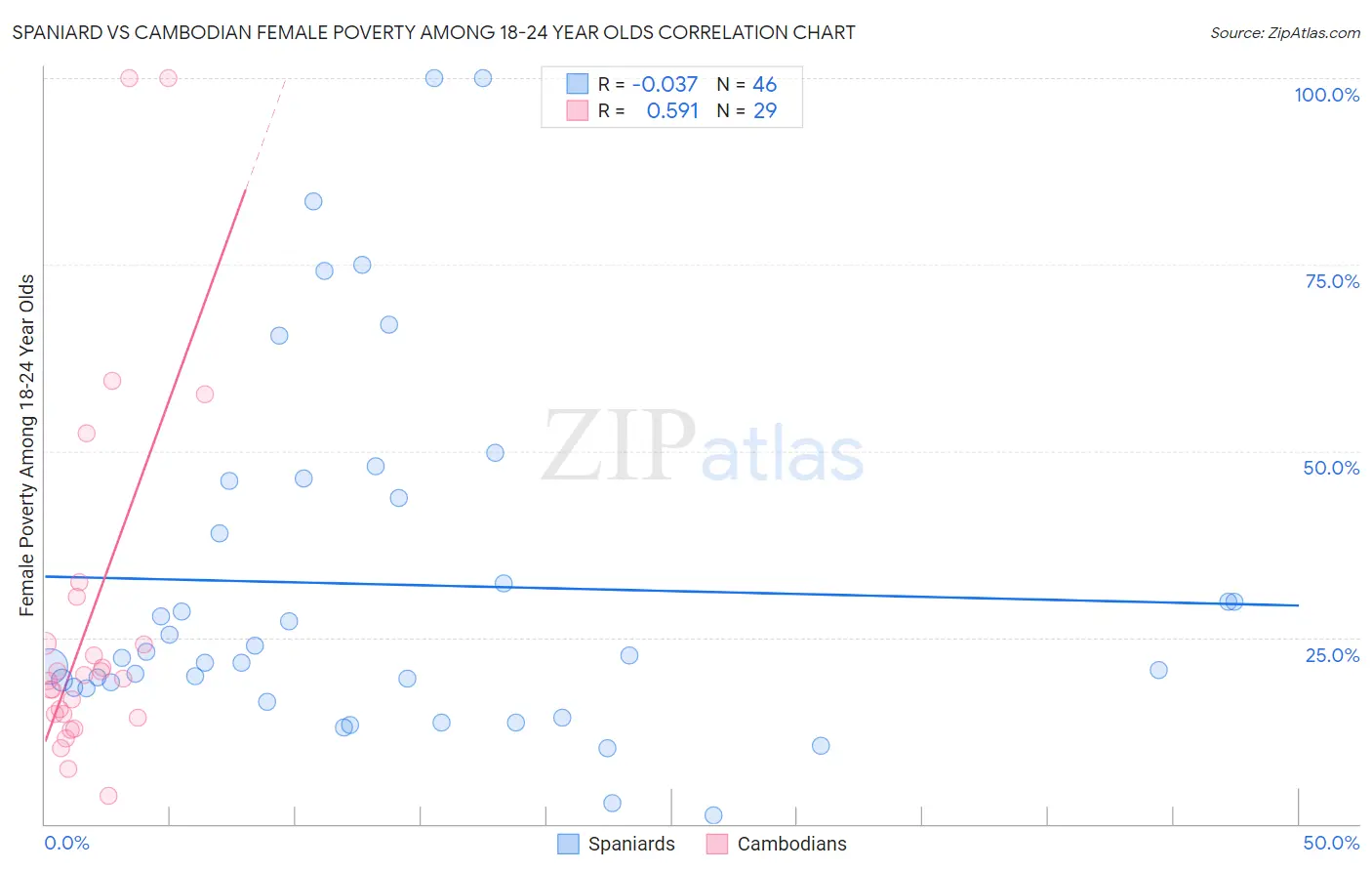 Spaniard vs Cambodian Female Poverty Among 18-24 Year Olds