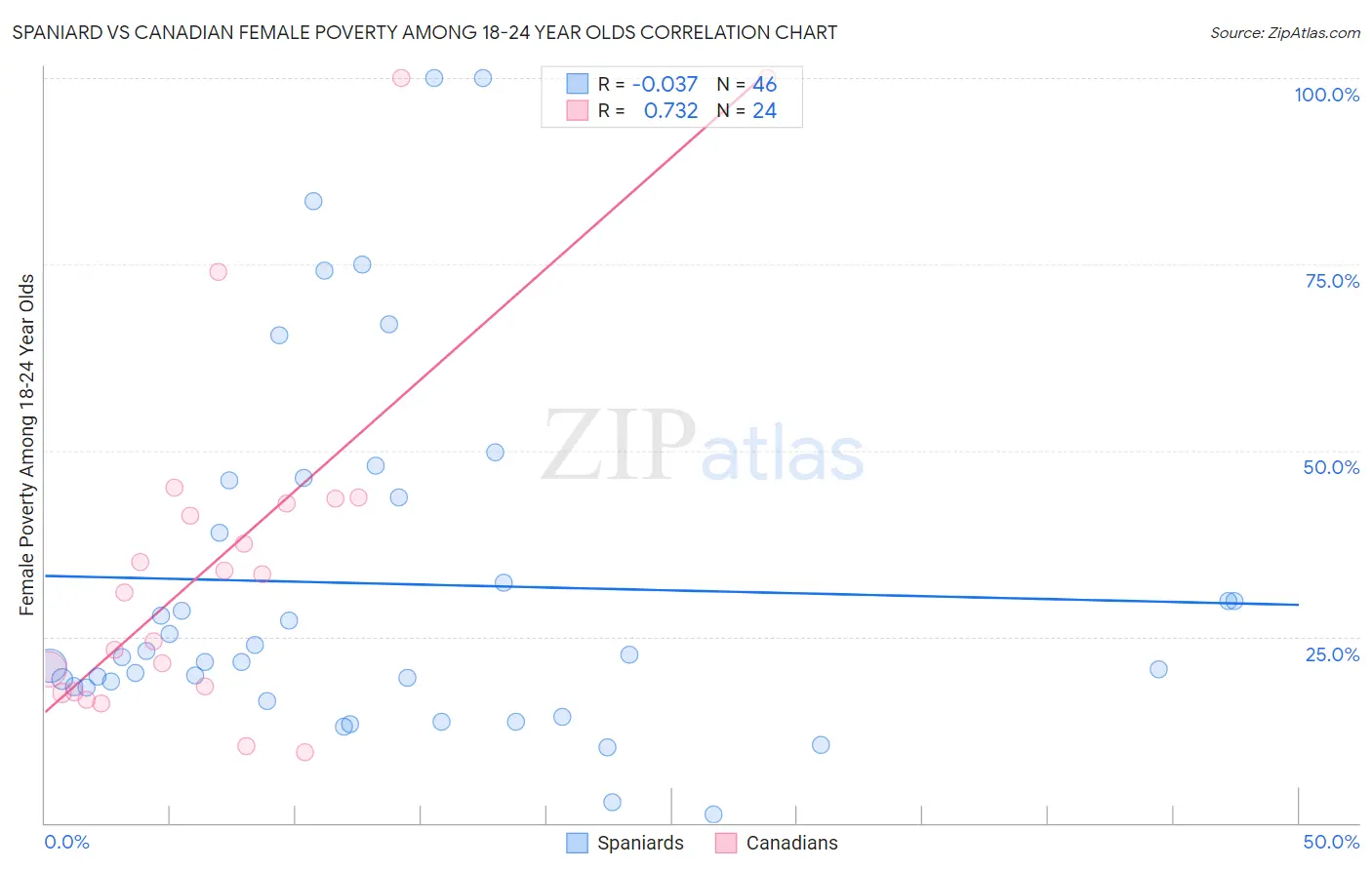Spaniard vs Canadian Female Poverty Among 18-24 Year Olds
