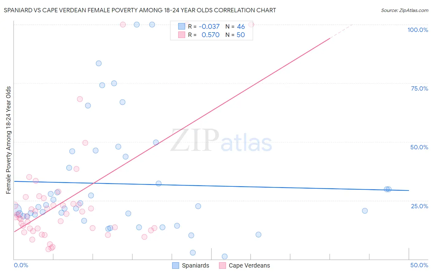 Spaniard vs Cape Verdean Female Poverty Among 18-24 Year Olds