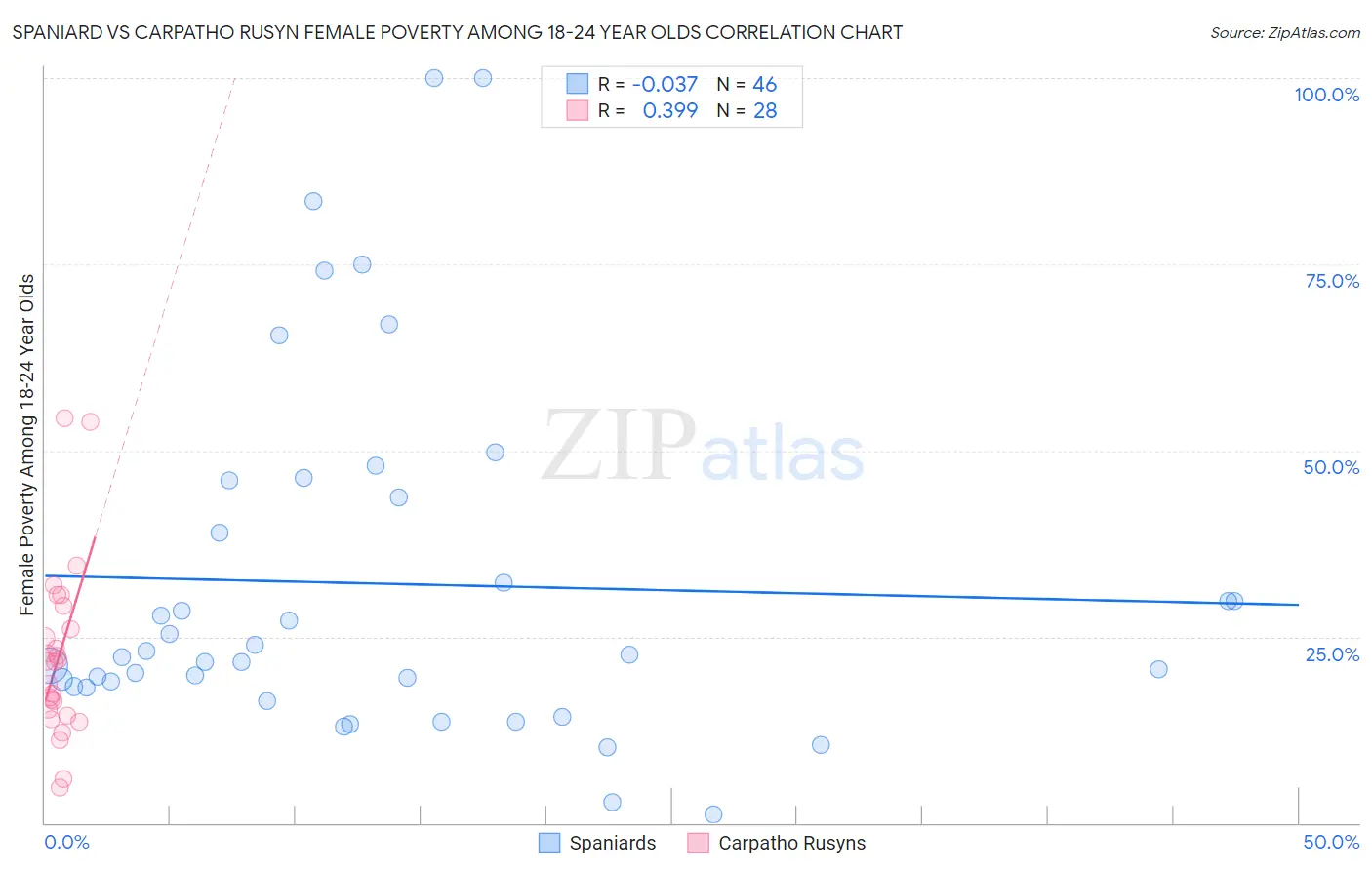 Spaniard vs Carpatho Rusyn Female Poverty Among 18-24 Year Olds